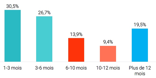 Les durées de séjour des loueurs de meublés à Paris en 2018