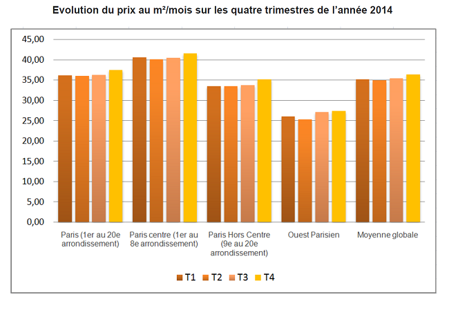 Evolution du prix au m²/mois de la location meublée à Paris sur les quatre trimestres de l’année 2014