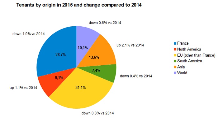 Tenants by origin in 2015 and change compared to 2014