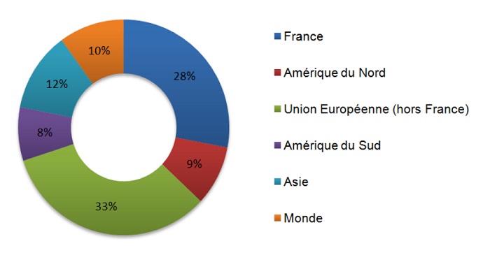 Origine des locataires en meublé à Paris au premier trimestre 2015