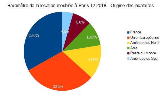 Les origines géographiques des loueurs de meublés à Paris au 2ème trimestre 2018