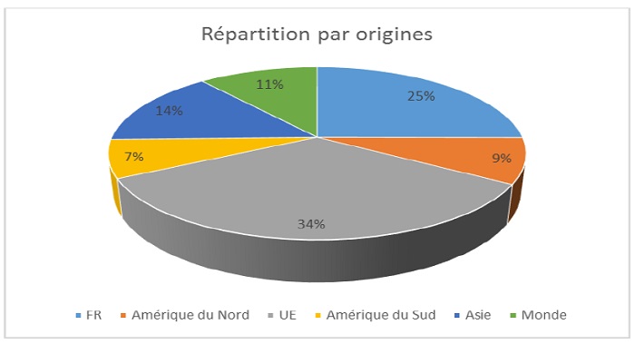 Les origines géographiques des loueurs de meublés à Paris au 3ème trimestre 2015