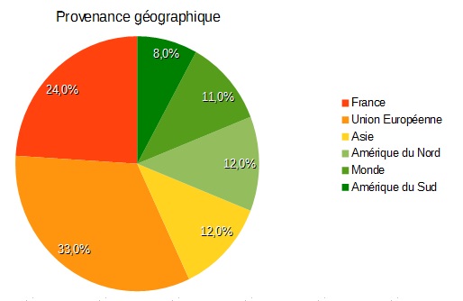 Les origines géographiques des loueurs de meublés à Paris au 2ème trimestre 2017