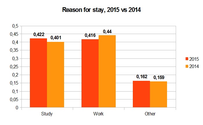 Reason for stay, 2015 vs 2014