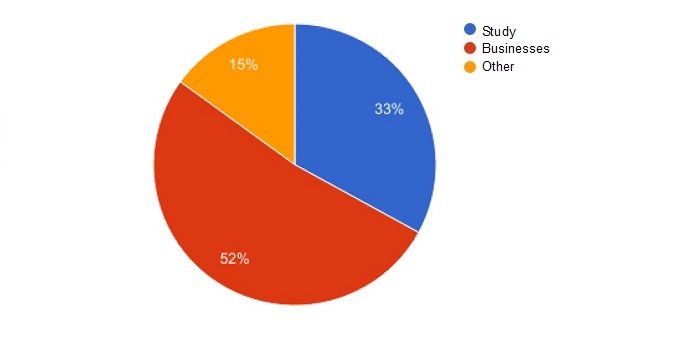 Motif du séjour des locataires en meublé à Paris au 2ème trimestre 2016