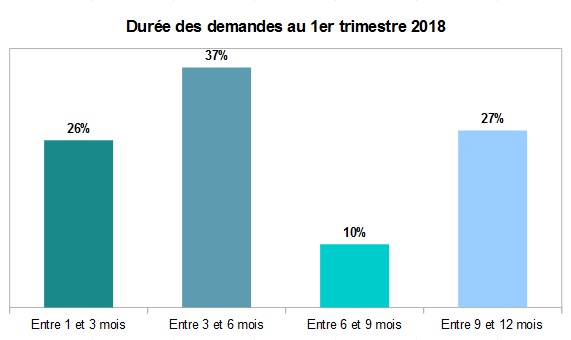 Durée de séjour des locataires en meublé à Paris au 1er trimestre 2018