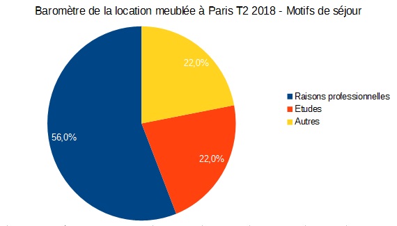 Durée de séjour des locataires en meublé à Paris au 2ème trimestre 2018