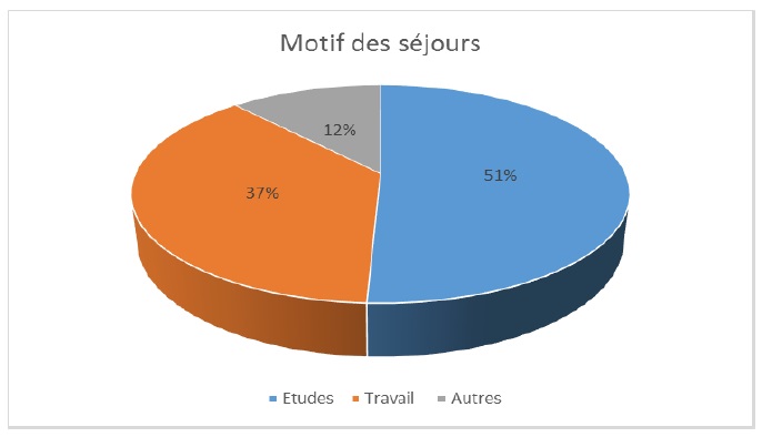Motif du séjour des locataires en meublé à Paris au 3ème trimestre 2015
