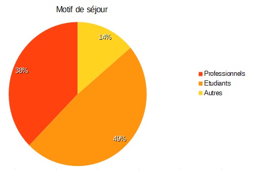 Motif du séjour des locataires en meublé à Paris au 2ème trimestre 2017