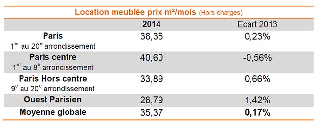 Baromètre Lodgis de la location meublée à Paris : les chiffres de 2014