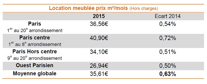 Baromètre Lodgis de la location meublée à Paris : les chiffres de 2015