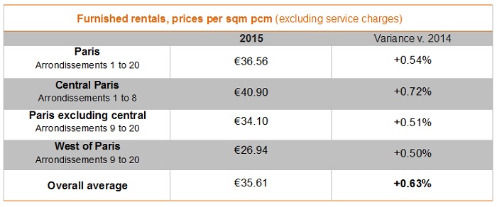 Furnished let rents per sqm pcm (excluding service charges) in 2015