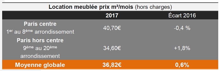 Baromètre Lodgis de la location meublée à Paris : les chiffres de 2017