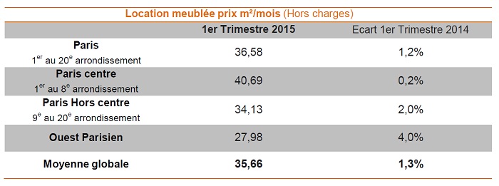 Baromètre Lodgis de la location meublée à Paris : les chiffres du premier trimestre 2015