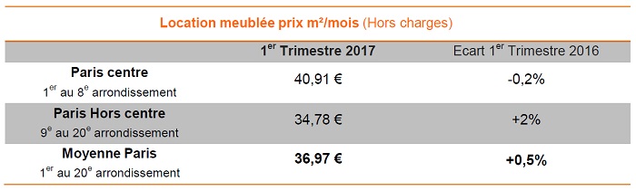Baromètre Lodgis de la location meublée à Paris : les chiffres du 1er trimestre 2017