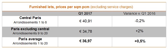 Baromètre Lodgis de la location meublée à Paris : les chiffres du 2ème trimestre 2016