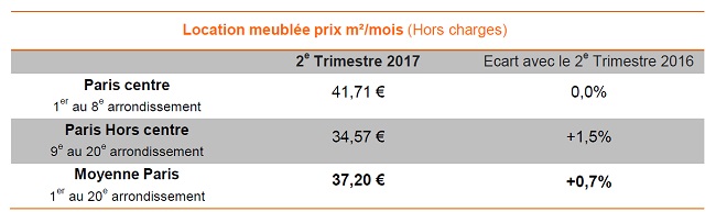 Baromètre Lodgis de la location meublée à Paris : les chiffres du 2ème trimestre 2017