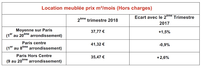 Les loyers des locations meublées au m² à Paris au 2ème trimestre 2018