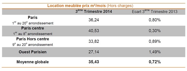 Baromètre Lodgis de la location meublée à Paris : les chiffres du 3ème trimestre 2014