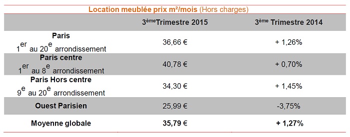 Baromètre Lodgis de la location meublée à Paris : les chiffres du 3ème trimestre 2015