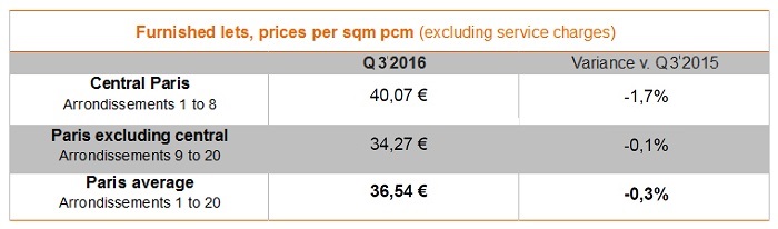 Baromètre Lodgis de la location meublée à Paris : les chiffres du 2ème trimestre 2016