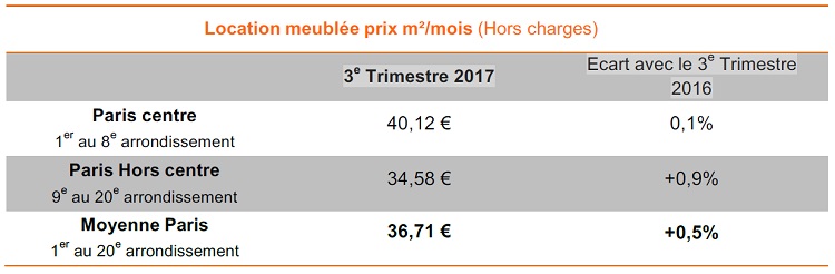 Baromètre Lodgis de la location meublée à Paris : les chiffres du 2ème trimestre 2017