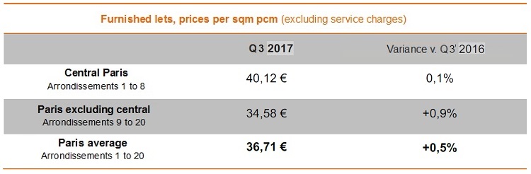 Baromètre Lodgis de la location meublée à Paris : les chiffres du 2ème trimestre 2017