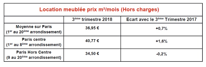 Les loyers des locations meublées au m² à Paris au 3ème trimestre 2018