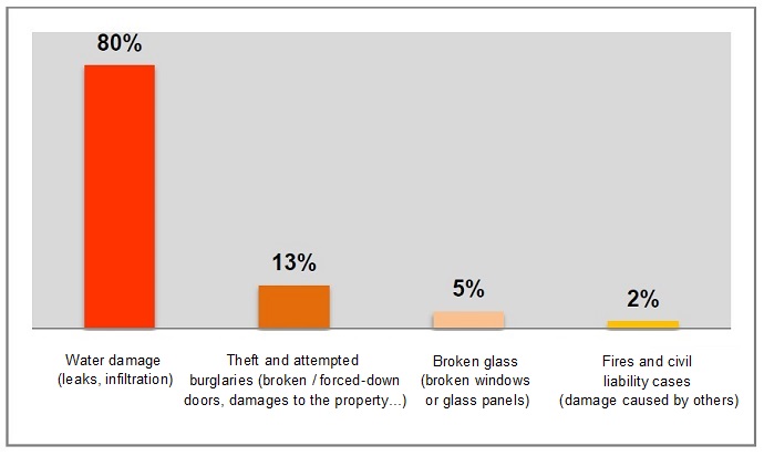 Most common forms of damage