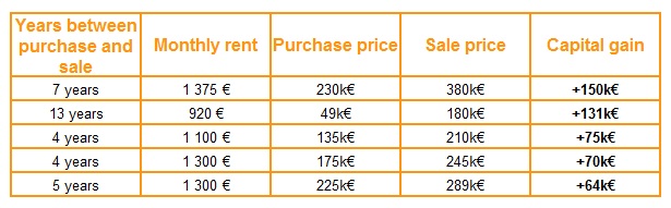 Examples furnished lets managed and sold by Lodgis