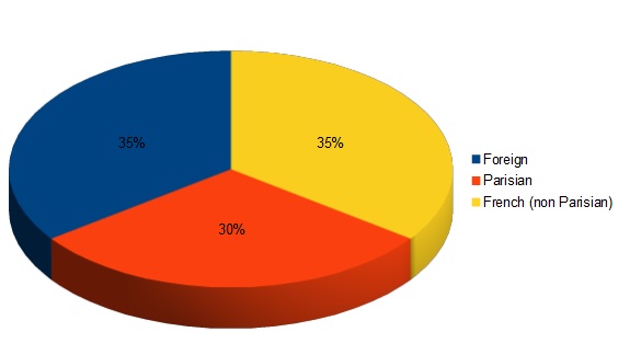 Where parisian furniched let buyers come from