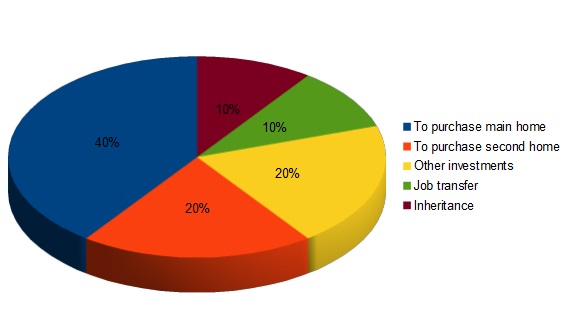 Reasons to sell a furnished let property