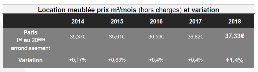 Baromètre Lodgis de la location meublée à Paris : les chiffres de 2018