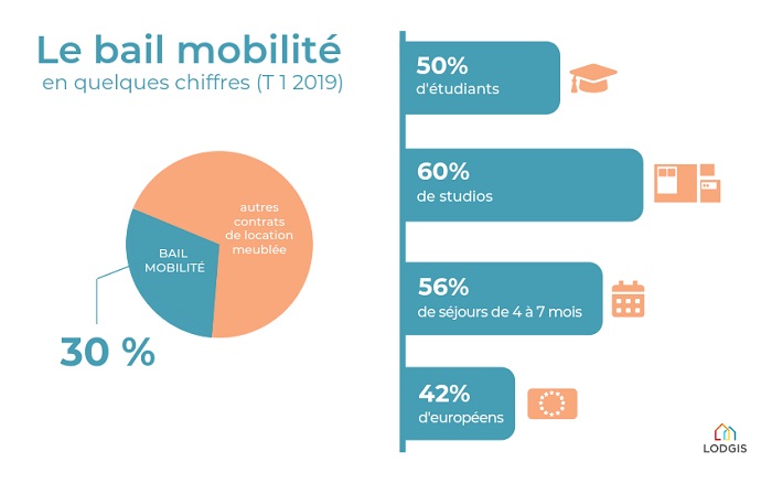 Infographie chiffrée sur le bail mobilité T1 2019