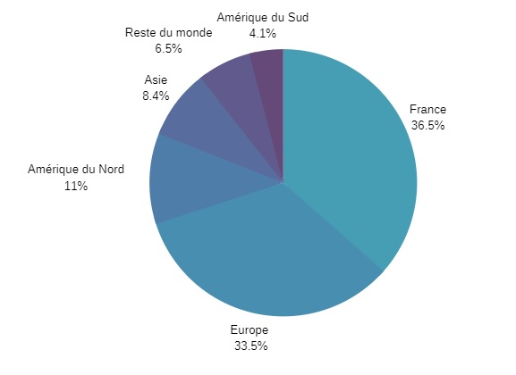 Origine géographique des loueurs de meublés à Paris au 1er trimestre 2019