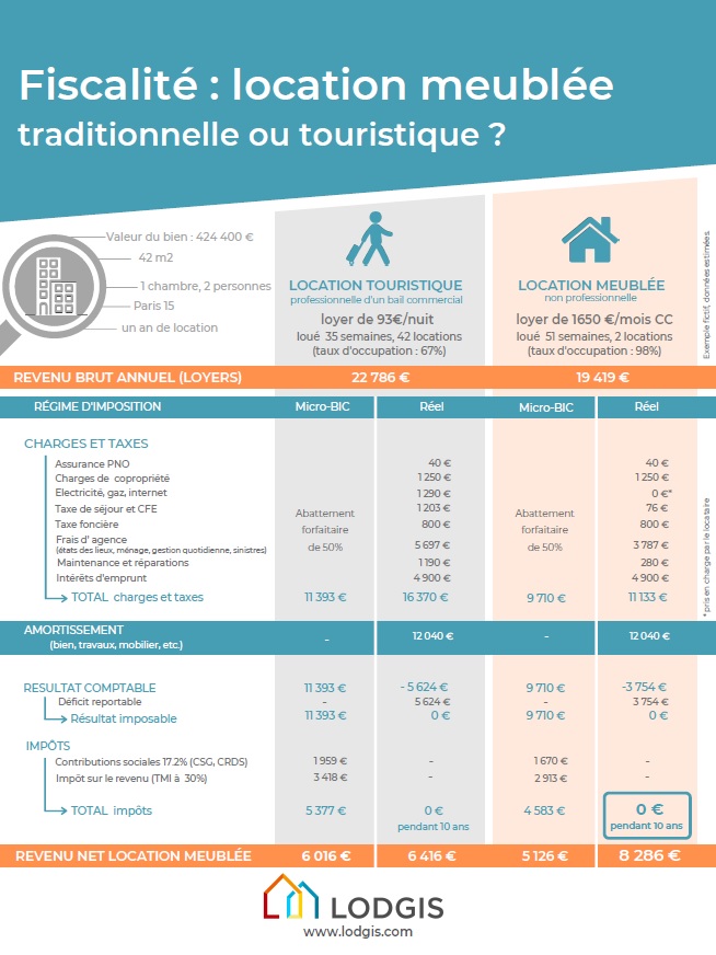 Formulaires Disponibles: Fiscalité Location Chambre Meublée Chez L